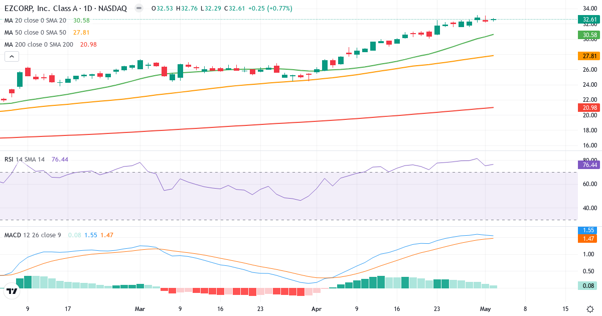 Teknisk analyse af EZ (EZPW.US) – RSI 76, MACD positiv (bullish), daglig candlestick-graf maj 2026
