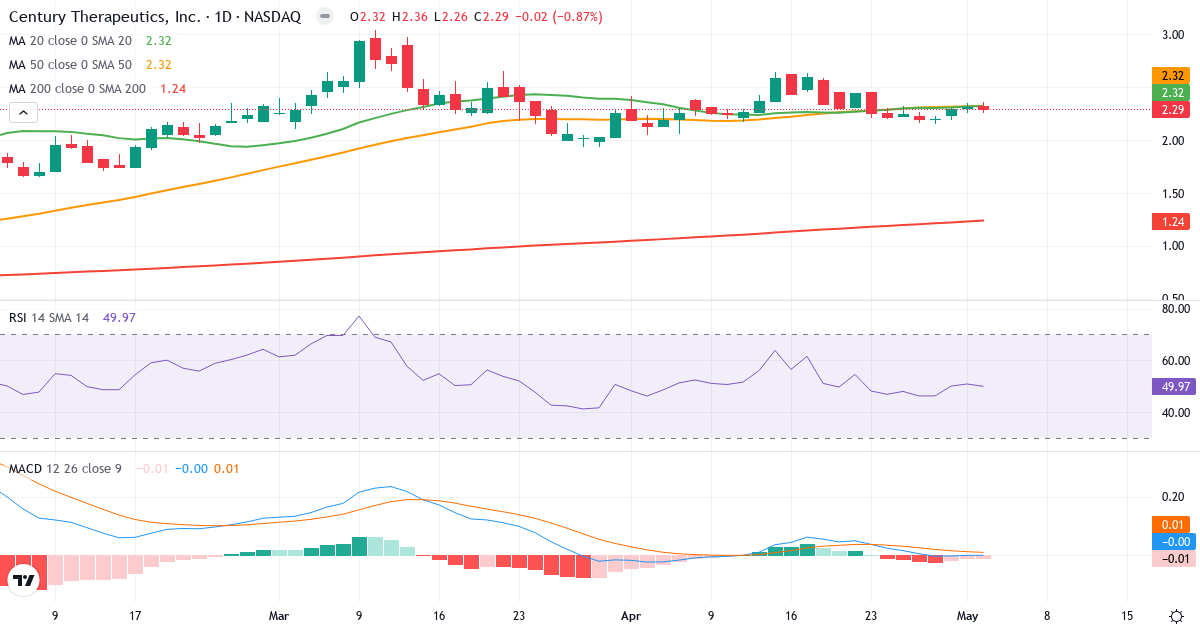 Teknisk analyse af Century Therapeutics (IPSC.US) – RSI 50, MACD negativ (bearish), daglig candlestick-graf maj 2026