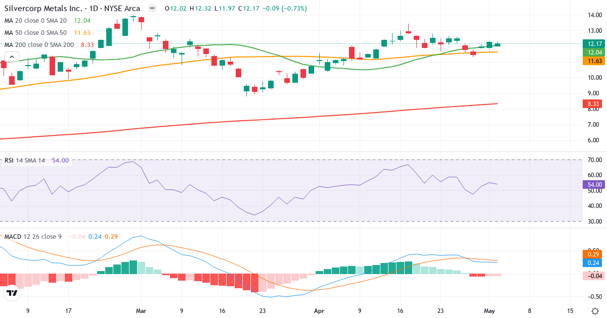 Teknisk analyse af Silvercorp Metals (SVM.US) – RSI 54, MACD positiv (bullish), daglig candlestick-graf maj 2026