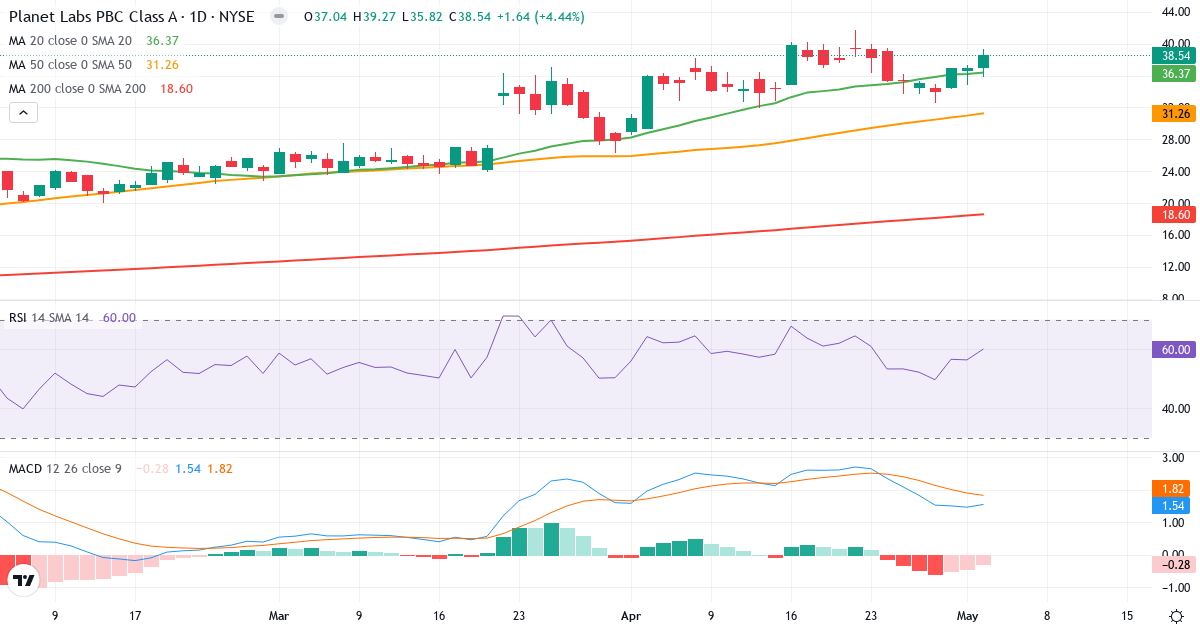 Teknisk analyse af Planet Labs (PL.US) – RSI 60, MACD positiv (bullish), daglig candlestick-graf maj 2026