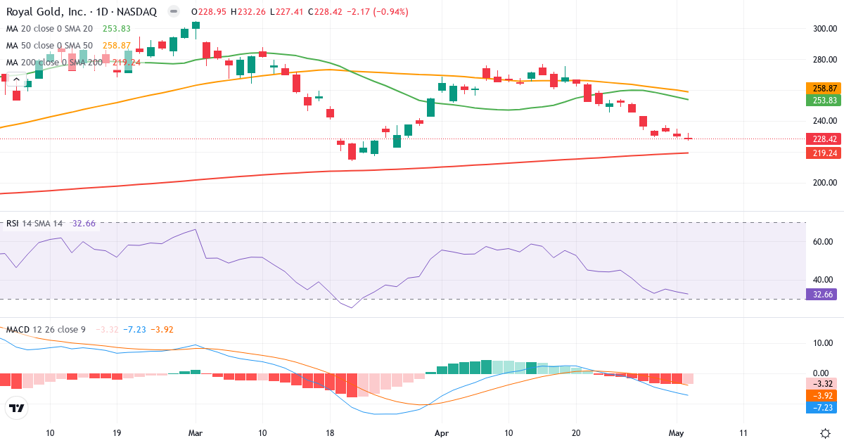Teknisk analyse af Royal Gold (RGLD.US) – RSI 33, MACD negativ (bearish), daglig candlestick-graf maj 2026