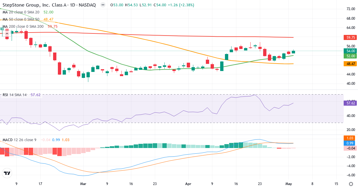 Teknisk analyse af StepStone (STEP.US) – RSI 58, MACD positiv (bullish), daglig candlestick-graf maj 2026