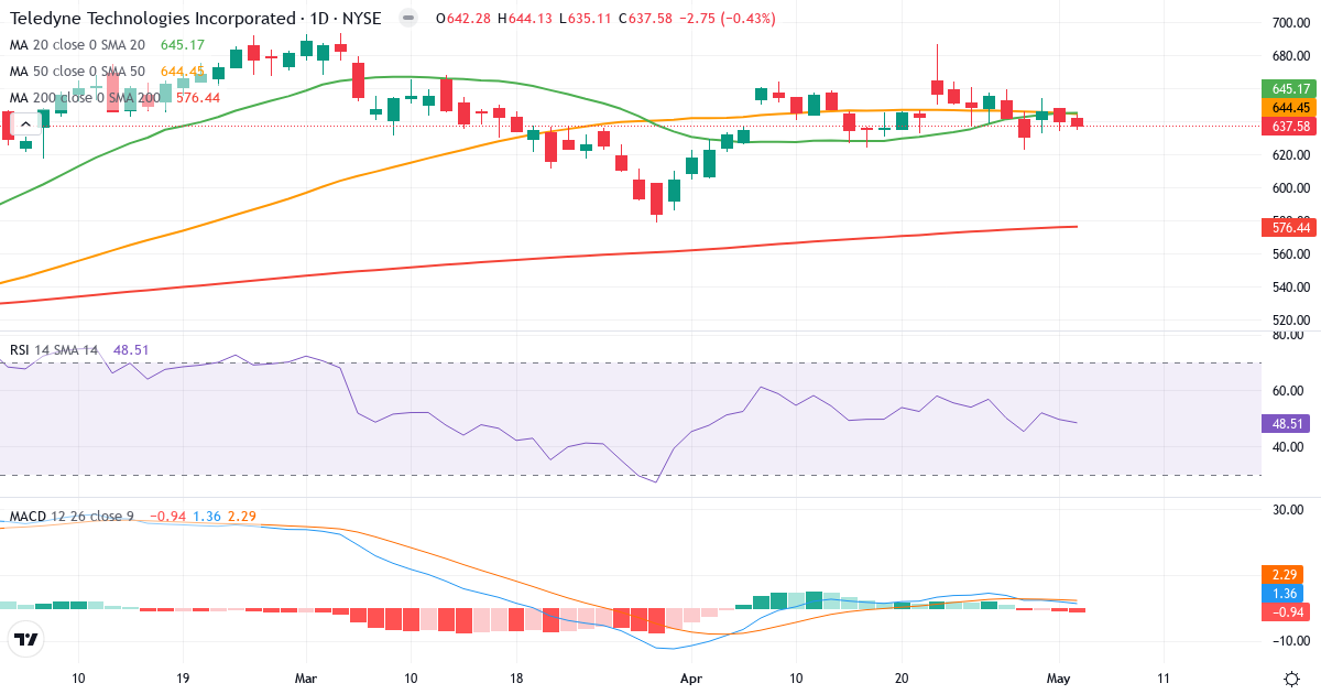 Teknisk analyse af Teledyne Technologies Incorporated (TDY.US) – RSI 49, MACD positiv (bullish), daglig candlestick-graf maj 2026