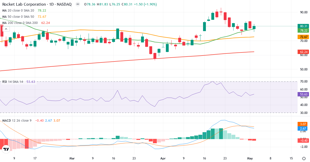 Teknisk analyse af Rocket Lab U (RKLB.US) – RSI 54, MACD positiv (bullish), daglig candlestick-graf maj 2026