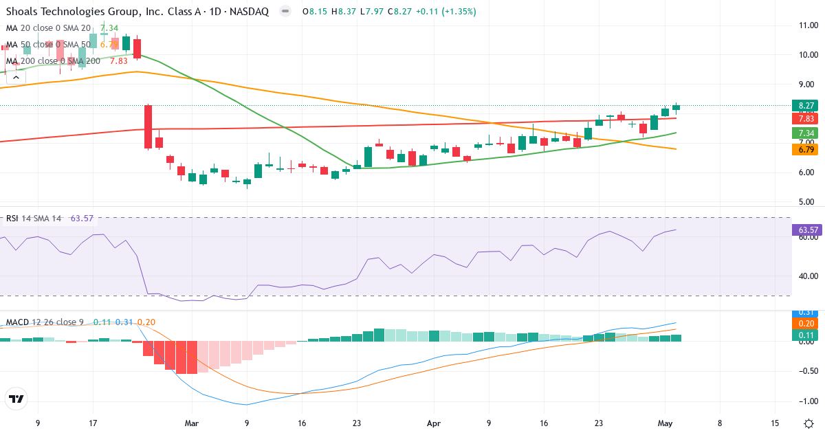 Teknisk analyse af Shoals Technologies (SHLS.US) – RSI 64, MACD positiv (bullish), daglig candlestick-graf maj 2026