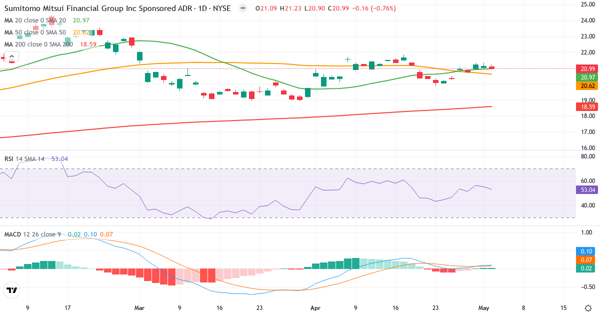 Teknisk analyse af Sumitomo Mitsui Financial (SMFG.US) – RSI 53, MACD positiv (bullish), daglig candlestick-graf maj 2026