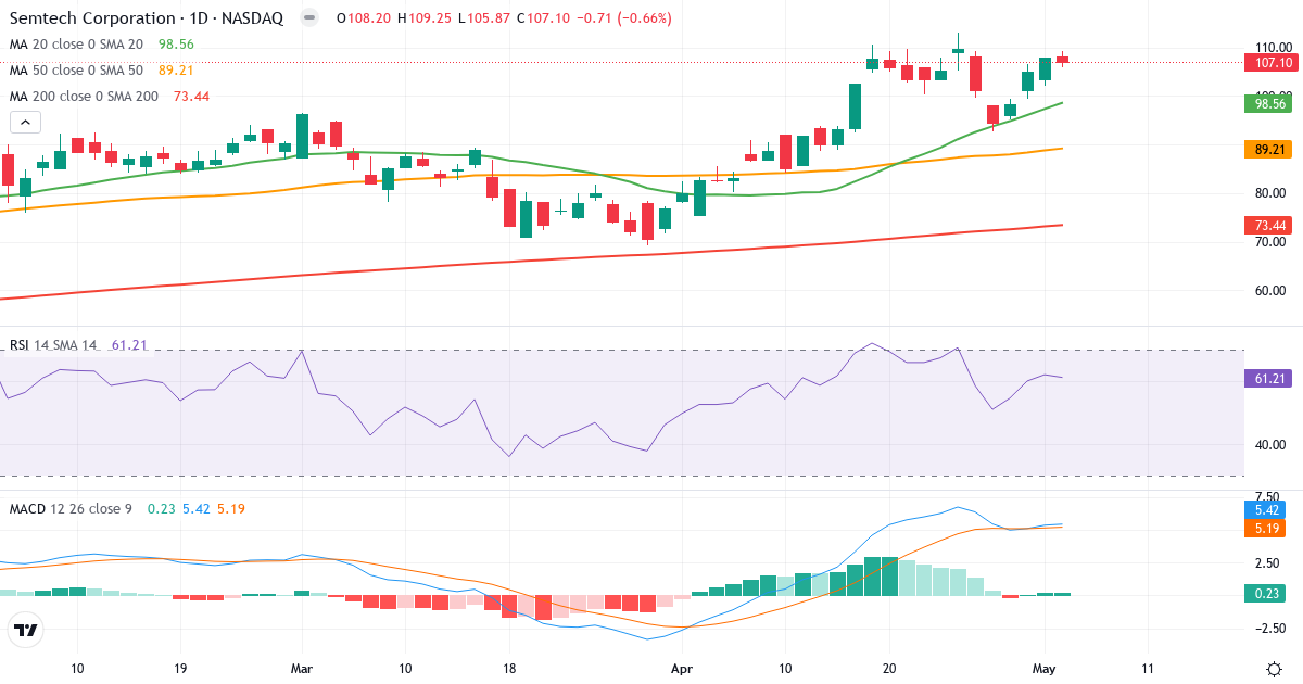 Teknisk analyse af Semtech (SMTC.US) – RSI 61, MACD positiv (bullish), daglig candlestick-graf maj 2026