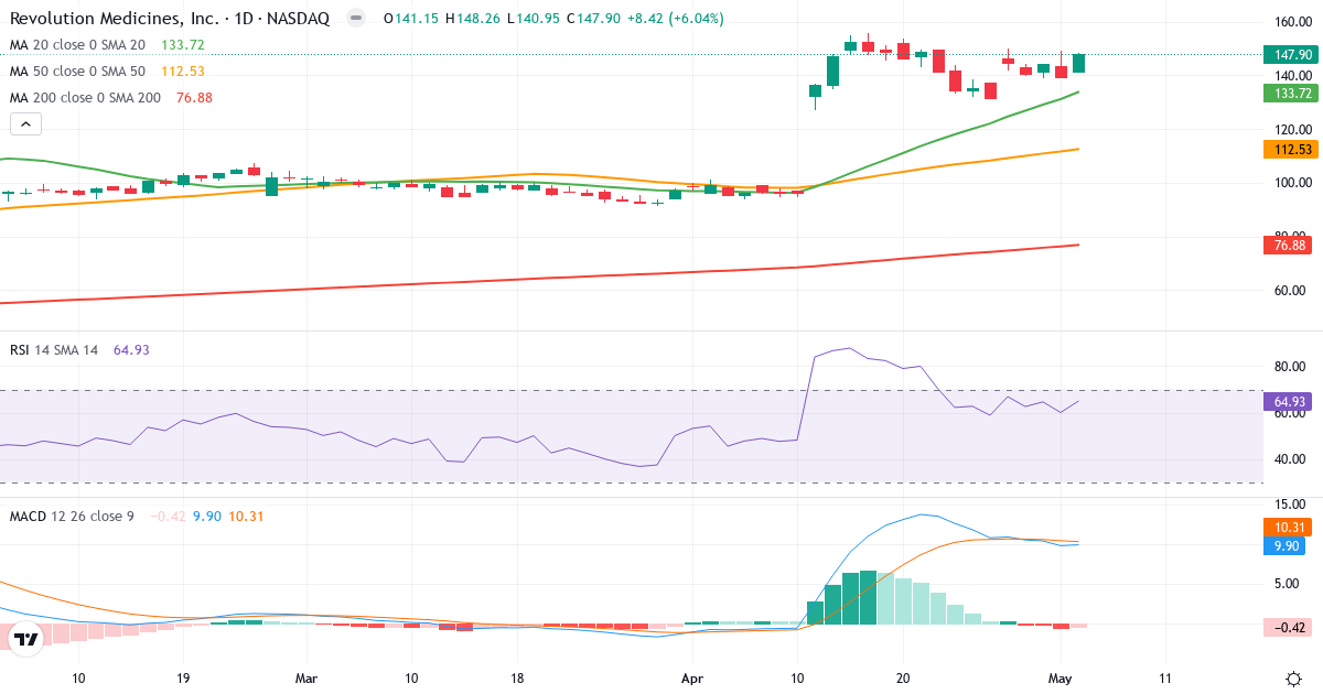 Teknisk analyse af Revolution Medicines (RVMD.US) – RSI 65, MACD positiv (bullish), daglig candlestick-graf maj 2026
