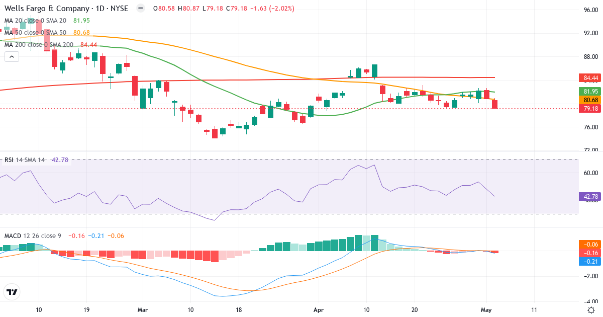 Teknisk analyse af Wells Fargo & (WFC.US) – RSI 43, MACD negativ (bearish), daglig candlestick-graf maj 2026