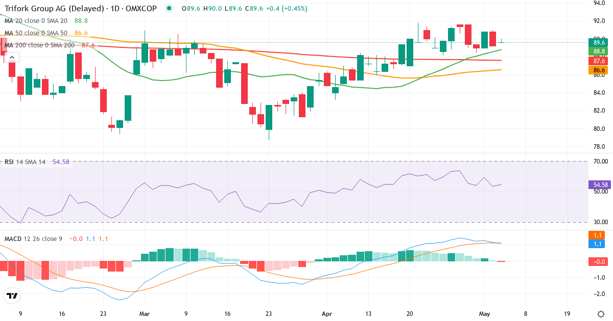 Teknisk analyse af Trifork Holding (TRIFOR.CO) – RSI 48, MACD positiv (bullish), daglig candlestick-graf maj 2026