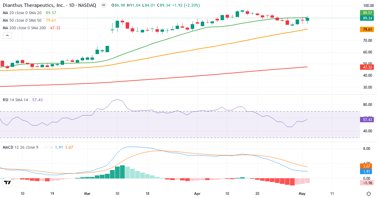 Teknisk analyse af Dianthus Therapeutics (DNTH.US) – RSI 57, MACD positiv (bullish), daglig candlestick-graf maj 2026