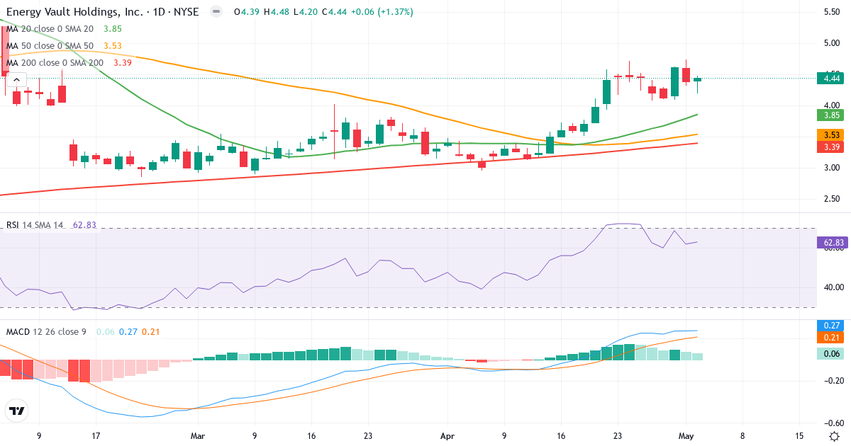 Teknisk analyse af Novus Capital Corporation II (NRGV.US) – RSI 63, MACD positiv (bullish), daglig candlestick-graf maj 2026