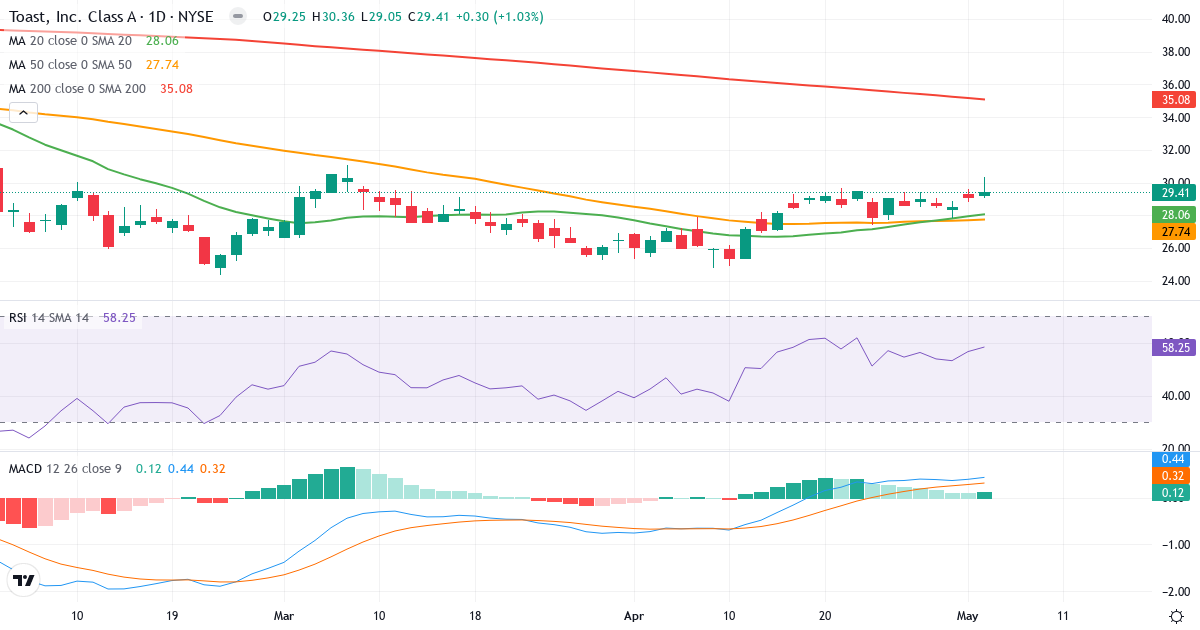 Teknisk analyse af Toast (TOST.US) – RSI 58, MACD positiv (bullish), daglig candlestick-graf maj 2026