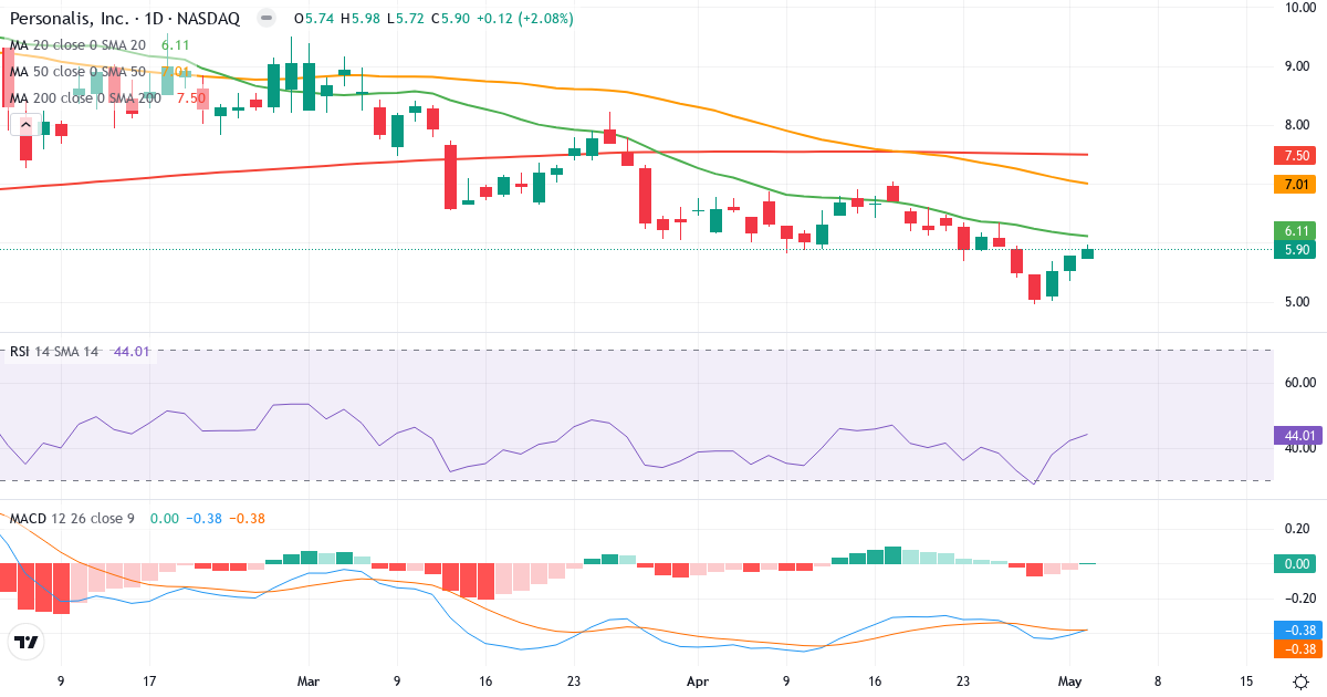 Teknisk analyse af Personalis (PSNL.US) – RSI 44, MACD negativ (bearish), daglig candlestick-graf maj 2026