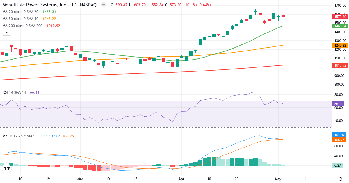 Teknisk analyse af Monolithic Power Systems (MPWR.US) – RSI 66, MACD positiv (bullish), daglig candlestick-graf maj 2026