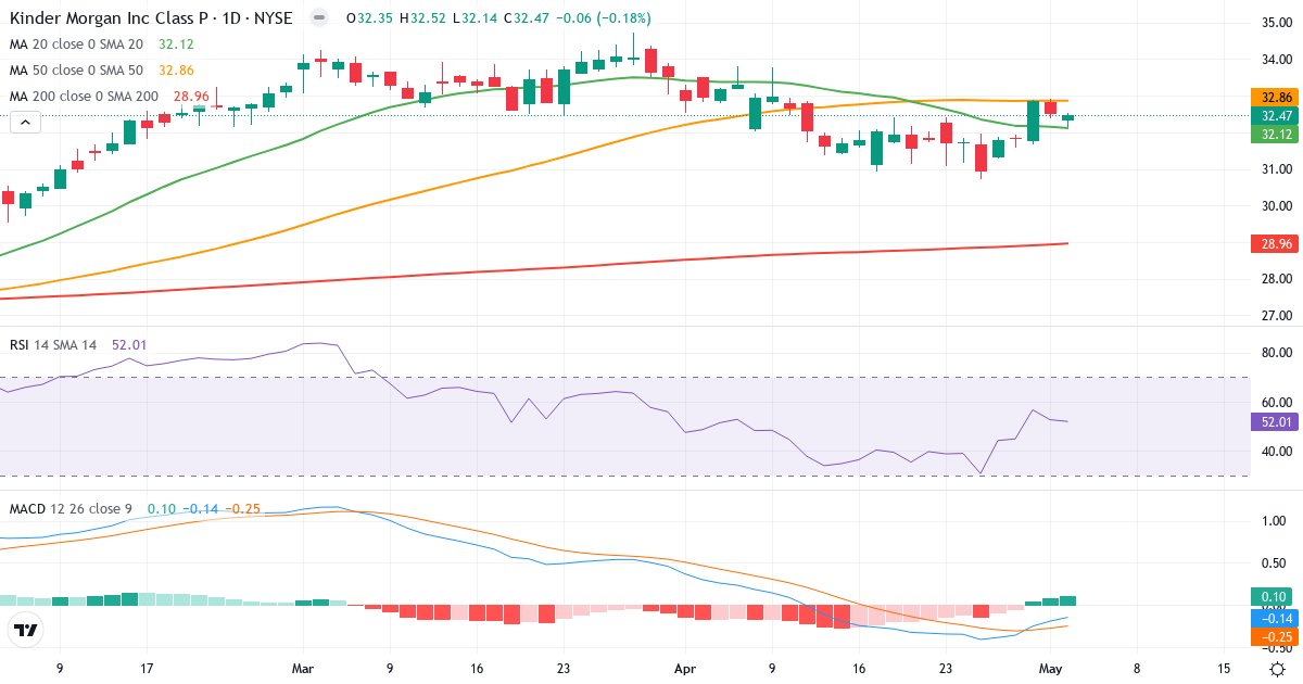 Teknisk analyse af Kinder Morgan (KMI.US) – RSI 55, MACD negativ (bearish), daglig candlestick-graf maj 2026