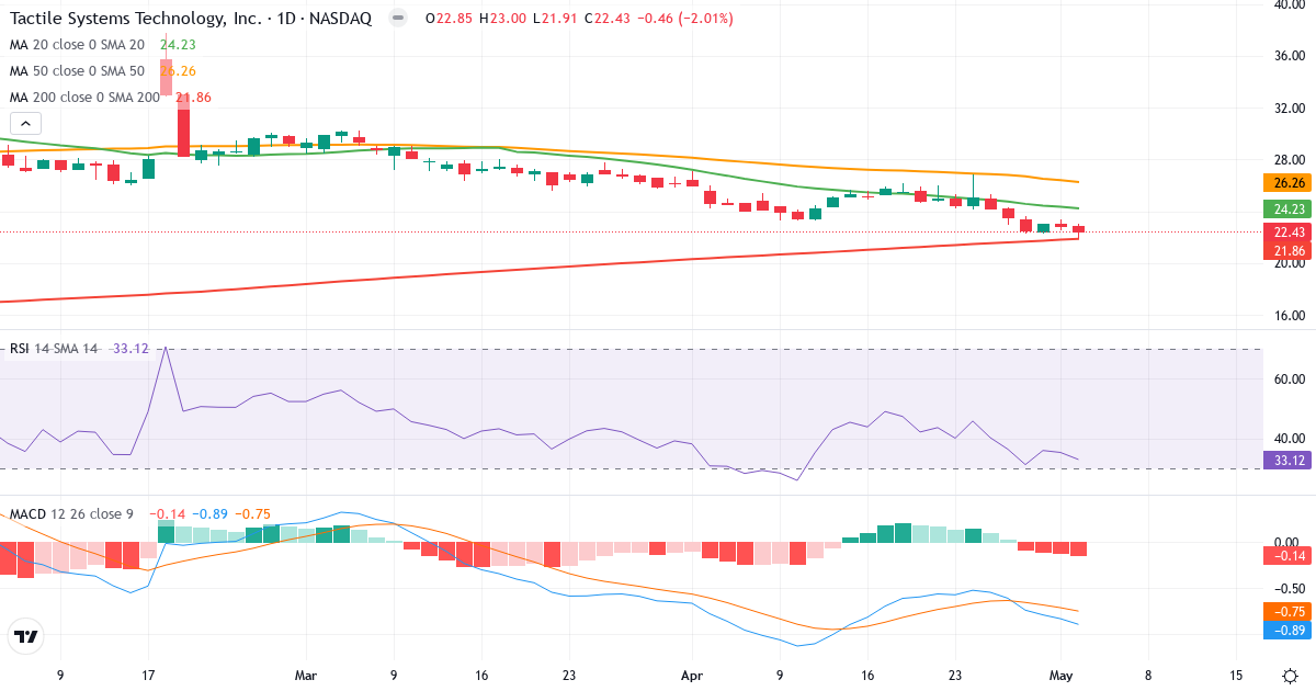 Teknisk analyse af Tactile Systems Technology (TCMD.US) – RSI 33, MACD negativ (bearish), daglig candlestick-graf maj 2026