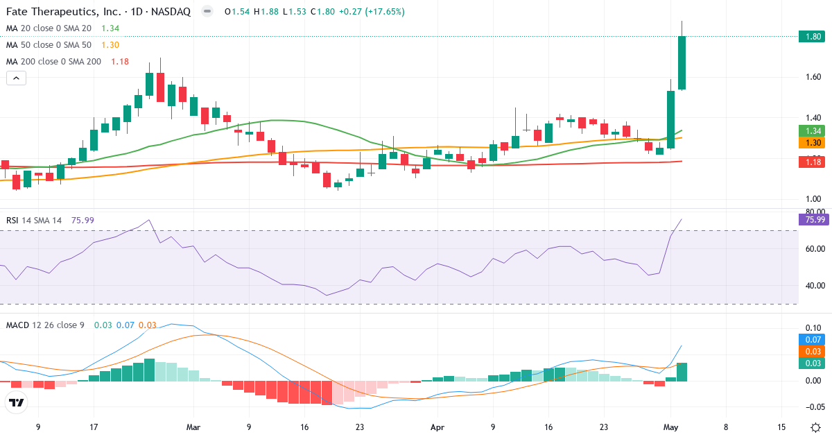 Teknisk analyse af Fate Therapeutics (FATE.US) – RSI 76, MACD positiv (bullish), daglig candlestick-graf maj 2026