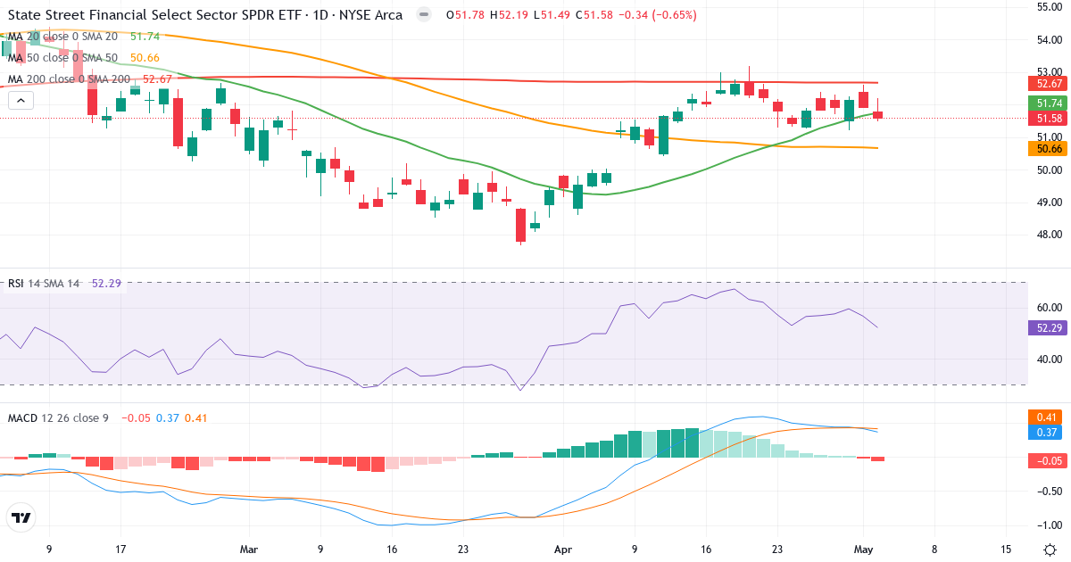 Teknisk analyse af Financial Select Sector Index (SIXM.indx) – RSI 52, MACD positiv (bullish), daglig candlestick-graf maj 2026
