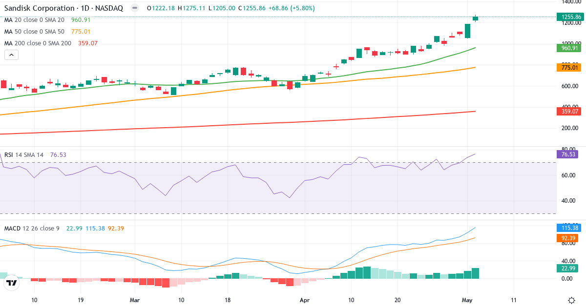 Teknisk analyse af Sandisk (SNDK.US) – RSI 77, MACD positiv (bullish), daglig candlestick-graf maj 2026