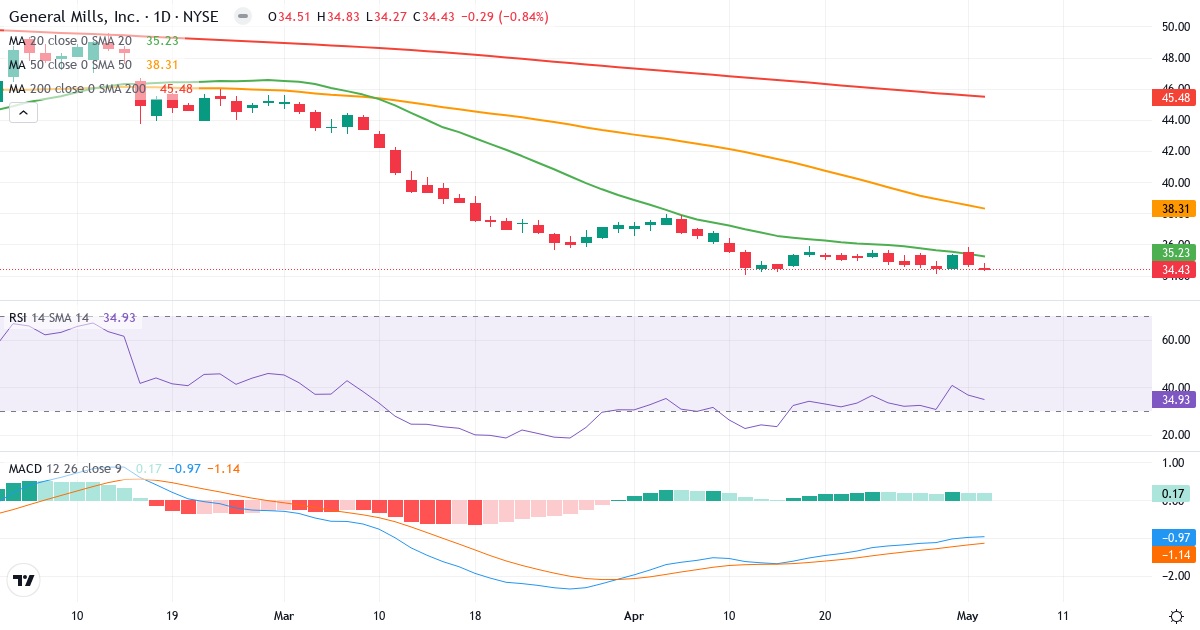 Teknisk analyse af General Mills (GIS.US) – RSI 36, MACD negativ (bearish), daglig candlestick-graf maj 2026