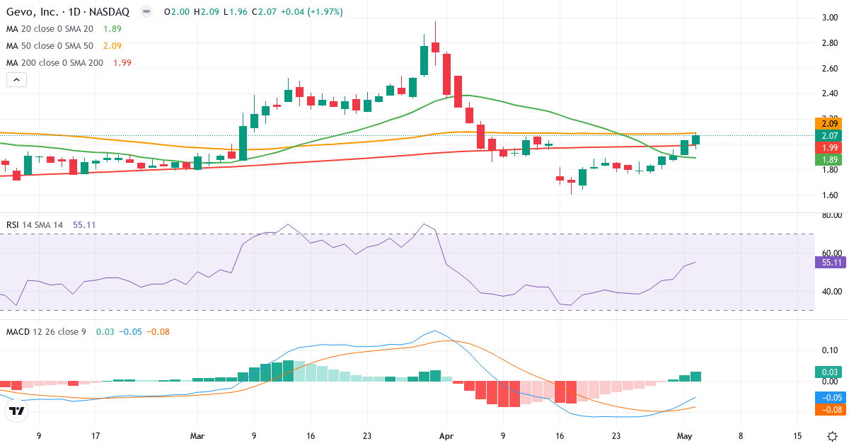 Teknisk analyse af Gevo (GEVO.US) – RSI 55, MACD negativ (bearish), daglig candlestick-graf maj 2026