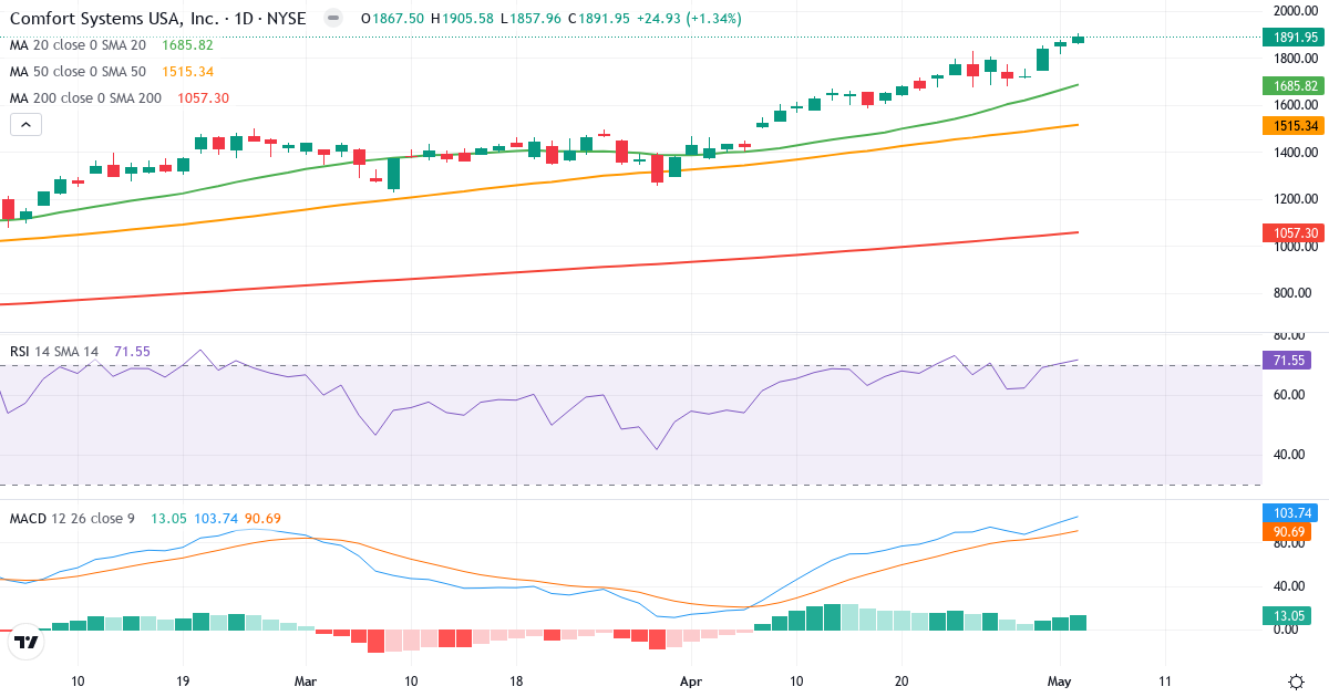Teknisk analyse af Comfort Systems U (FIX.US) – RSI 72, MACD positiv (bullish), daglig candlestick-graf maj 2026