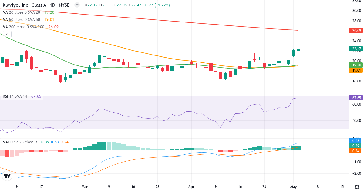 Teknisk analyse af Klaviyo (KVYO.US) – RSI 68, MACD positiv (bullish), daglig candlestick-graf maj 2026
