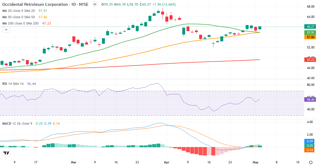 Teknisk analyse af Occidental Petroleum (OXY.US) – RSI 53, MACD positiv (bullish), daglig candlestick-graf maj 2026