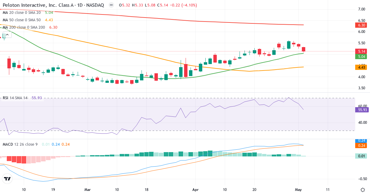 Teknisk analyse af Peloton Interactive (PTON.US) – RSI 56, MACD positiv (bullish), daglig candlestick-graf maj 2026