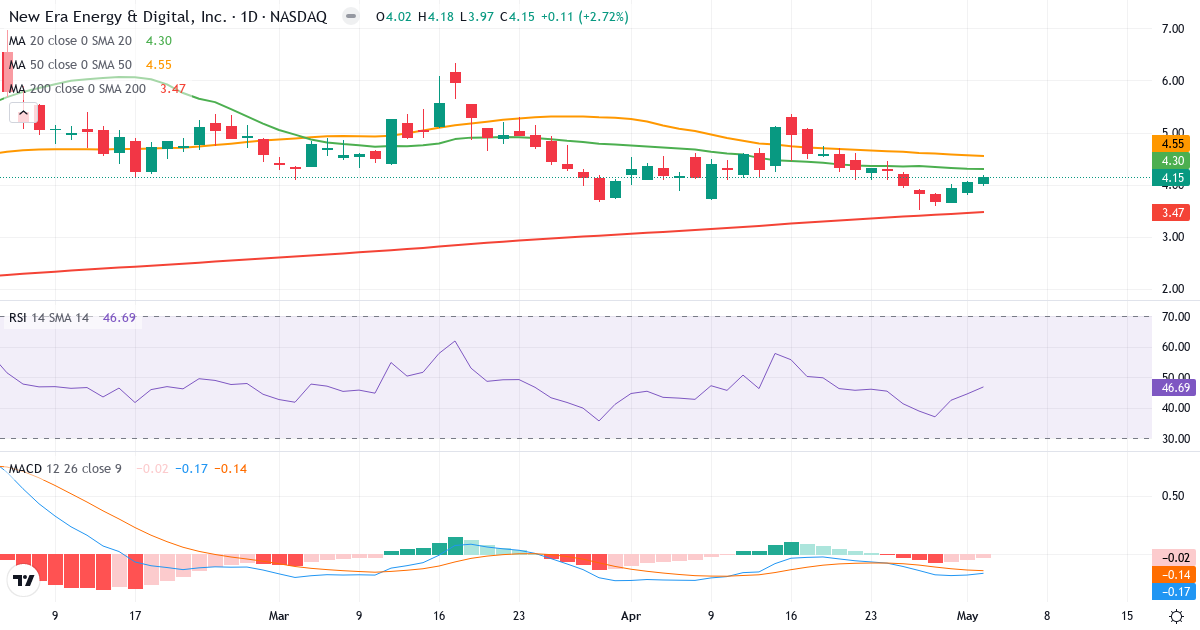 Teknisk analyse af New Era Energy & Digital (NUAI.US) – RSI 47, MACD negativ (bearish), daglig candlestick-graf maj 2026