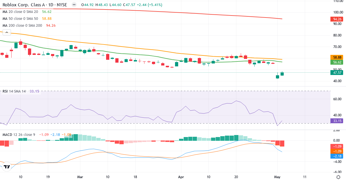 Teknisk analyse af Roblox (RBLX.US) – RSI 33, MACD negativ (bearish), daglig candlestick-graf maj 2026
