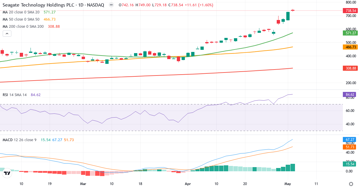 Teknisk analyse af Seagate Technology (STX.US) – RSI 85, MACD positiv (bullish), daglig candlestick-graf maj 2026