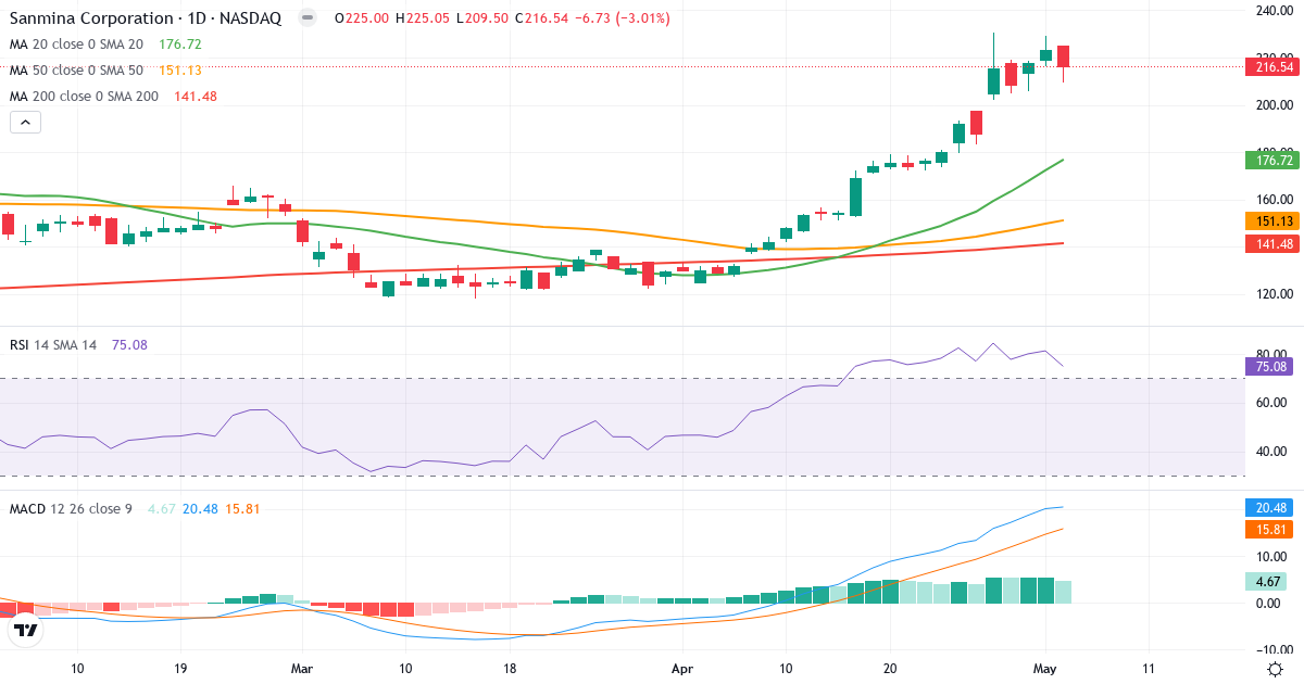 Teknisk analyse af Sanmina (SANM.US) – RSI 75, MACD positiv (bullish), daglig candlestick-graf maj 2026