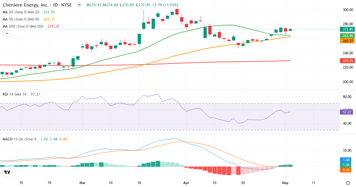 Teknisk analyse af Cheniere Energy (LNG.US) – RSI 57, MACD positiv (bullish), daglig candlestick-graf maj 2026