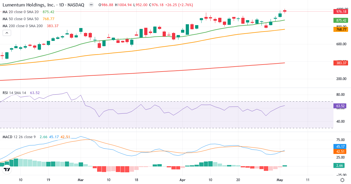 Teknisk analyse af Lumentum (LITE.US) – RSI 64, MACD positiv (bullish), daglig candlestick-graf maj 2026