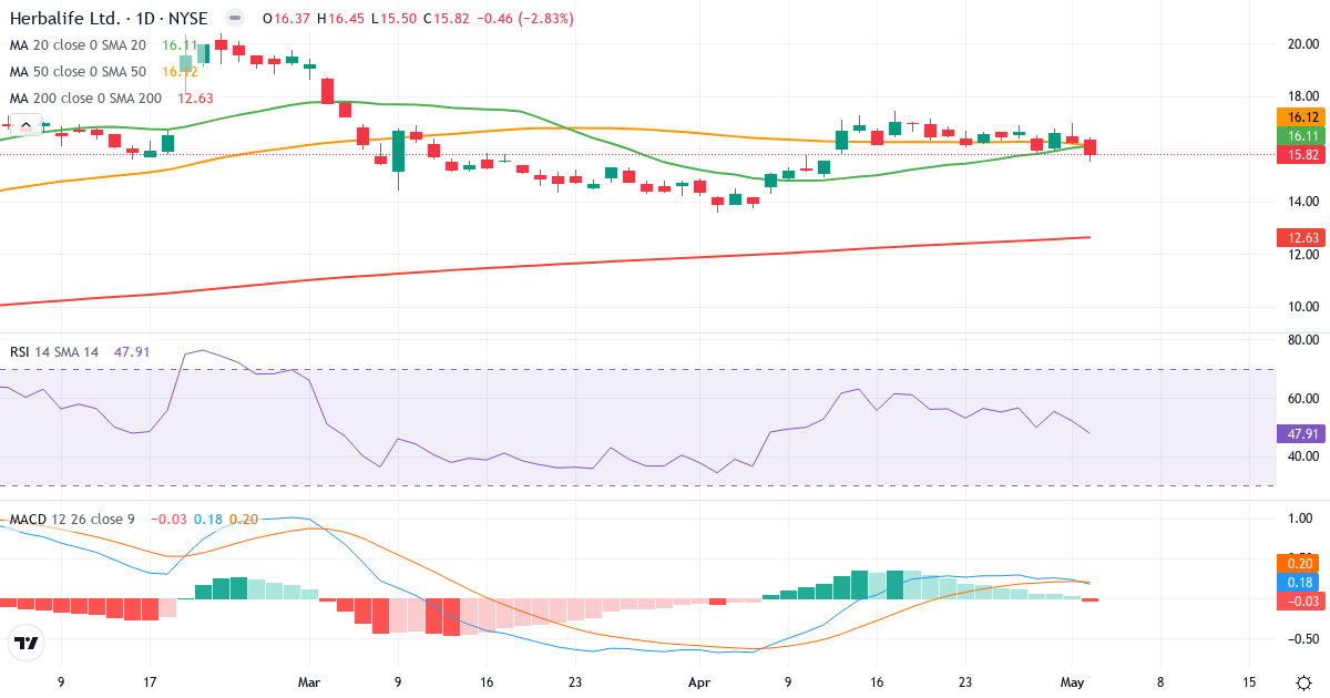 Teknisk analyse af Herbalife Nutrition (HLF.US) – RSI 48, MACD positiv (bullish), daglig candlestick-graf maj 2026