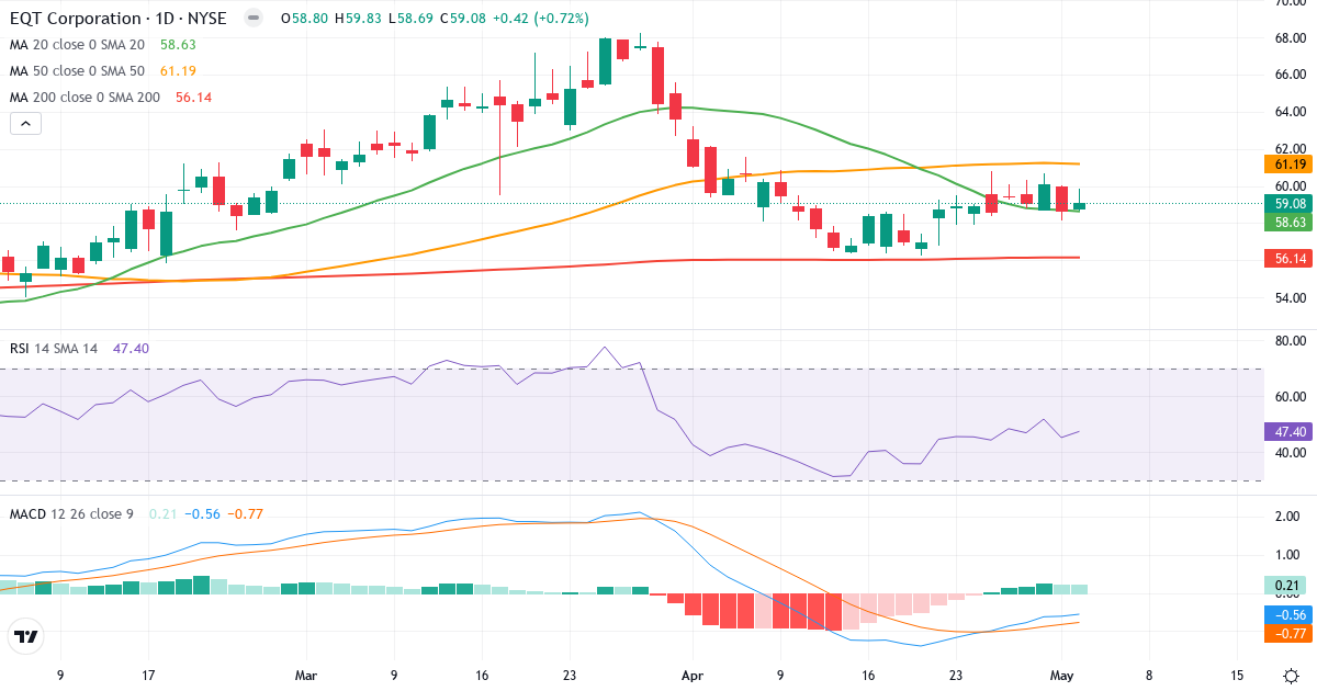 Teknisk analyse af EQT (EQT.US) – RSI 47, MACD negativ (bearish), daglig candlestick-graf maj 2026