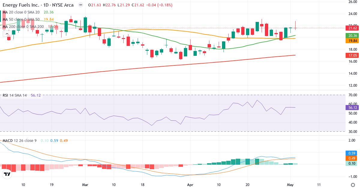 Teknisk analyse af Energy Fuels (UUUU.US) – RSI 56, MACD positiv (bullish), daglig candlestick-graf maj 2026