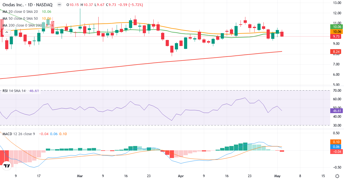 Teknisk analyse af Ondas (ONDS.US) – RSI 47, MACD positiv (bullish), daglig candlestick-graf maj 2026