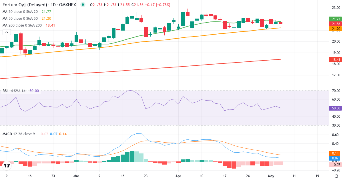 Teknisk analyse af Fortum (FORTUM.HE) – RSI 47, MACD positiv (bullish), daglig candlestick-graf maj 2026