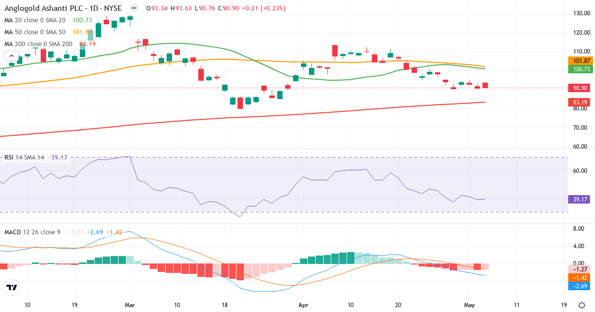 Teknisk analyse af AngloGold Ashanti (AU.US) – RSI 51, MACD negativ (bearish), daglig candlestick-graf maj 2026