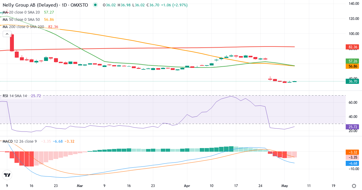 Teknisk analyse af Nelly Group (NELLY.ST) – RSI 24, MACD negativ (bearish), daglig candlestick-graf maj 2026