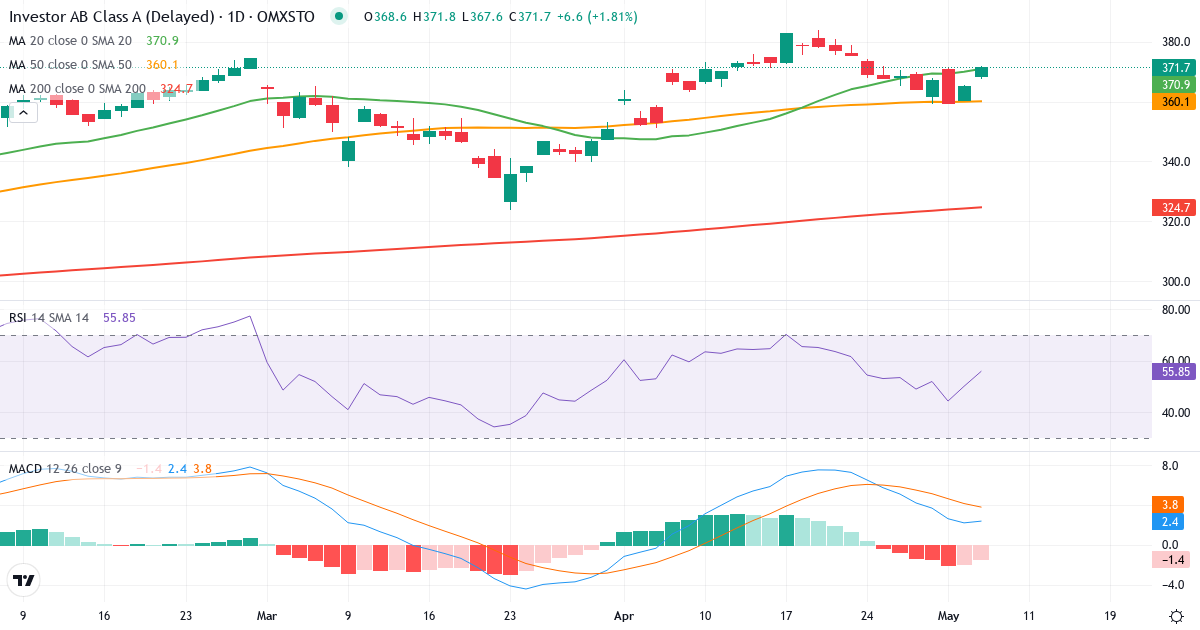 Teknisk analyse af Investor (INVE-A.ST) – RSI 50, MACD positiv (bullish), daglig candlestick-graf maj 2026