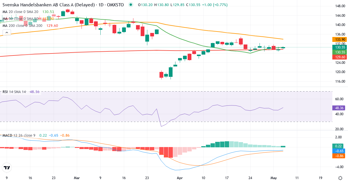 Teknisk analyse af Svenska Handelsbanken (SHB-A.ST) – RSI 54, MACD positiv (bullish), daglig candlestick-graf maj 2026