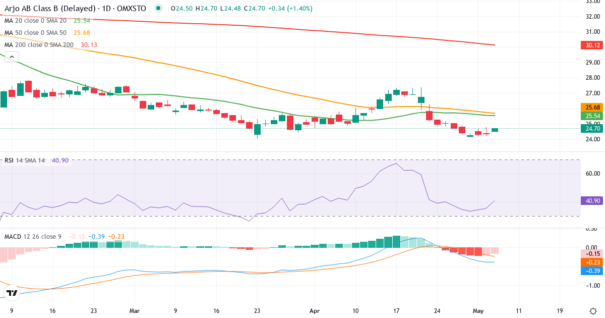Teknisk analyse af Arjo (ARJO-B.ST) – RSI 41, MACD negativ (bearish), daglig candlestick-graf maj 2026