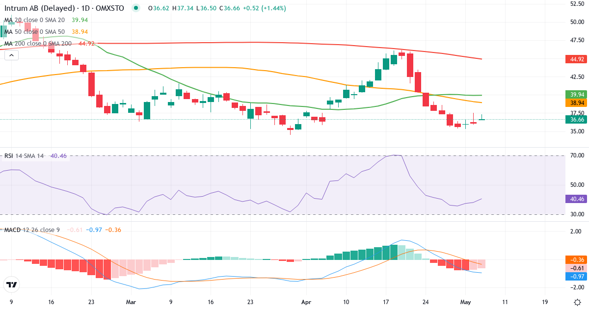 Teknisk analyse af Intrum (INTRUM.ST) – RSI 42, MACD negativ (bearish), daglig candlestick-graf maj 2026