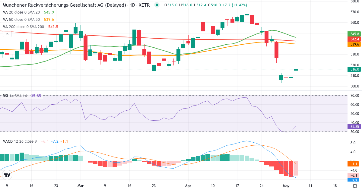 Teknisk analyse af Münchener Rückversicherungs-Gesellschaft Aktiengesellschaft in München (MUV2.XETRA) – RSI 42, MACD negativ (bearish), daglig candlestick-graf maj 2026