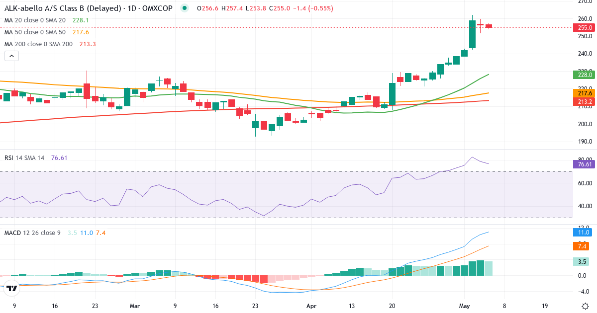 Teknisk analyse af ALK-Abelló (ALK-B.CO) – RSI 79, MACD positiv (bullish), daglig candlestick-graf maj 2026