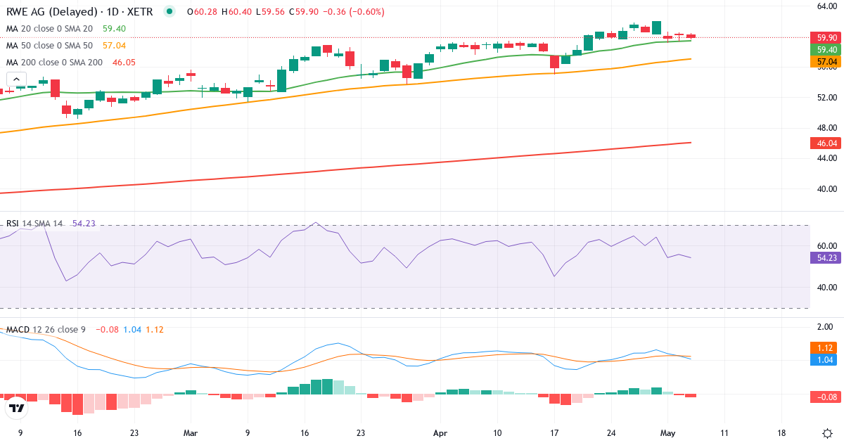 Teknisk analyse af RWE Aktiengesellschaft (RWE.XETRA) – RSI 61, MACD positiv (bullish), daglig candlestick-graf maj 2026